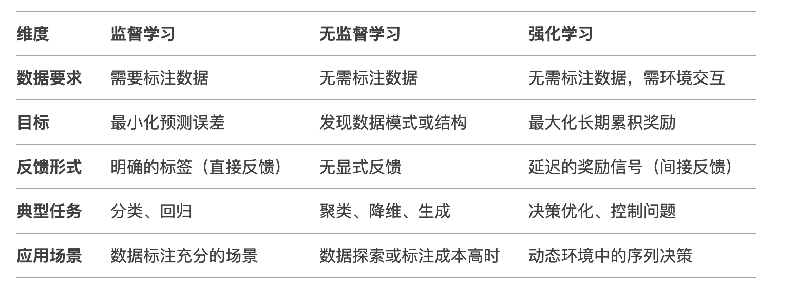 不同学习之间的关系