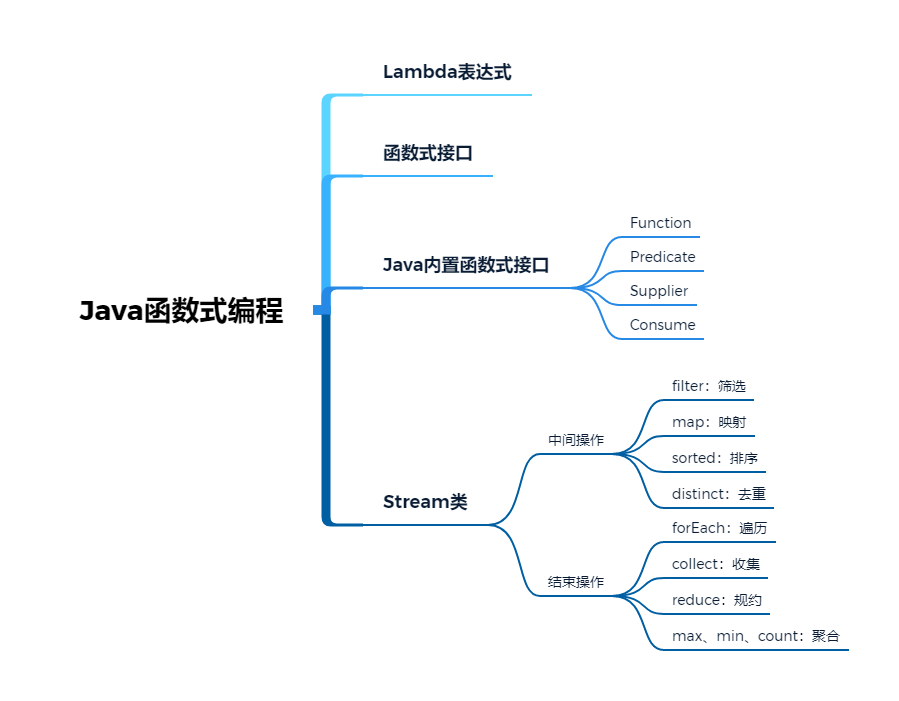 Java函数式编程
