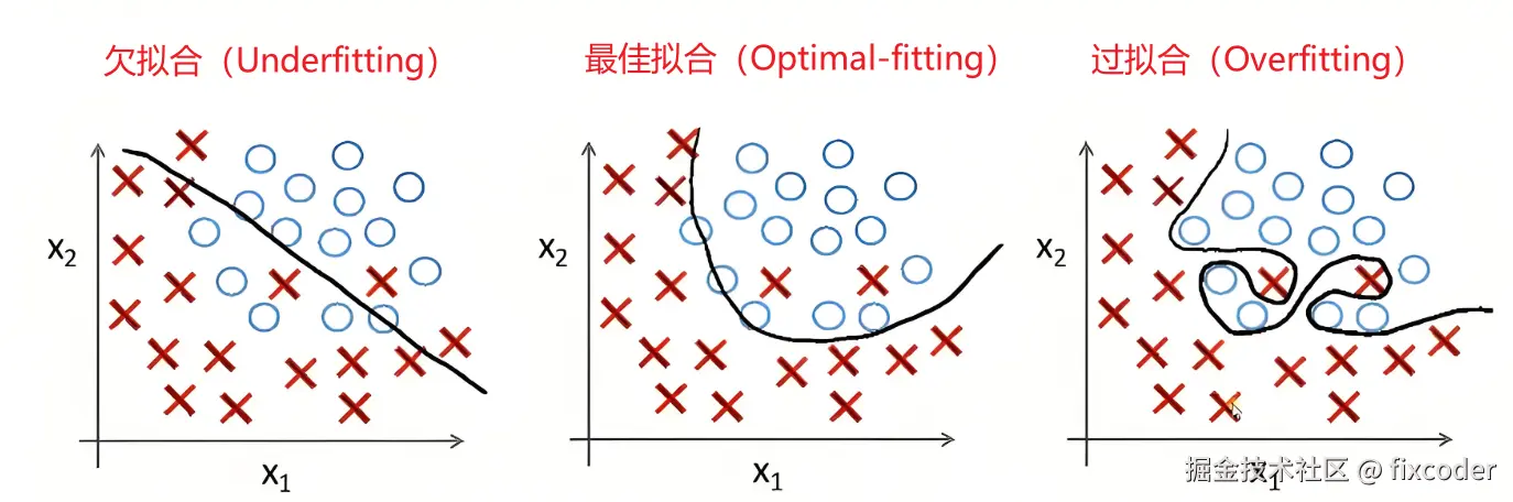拟合状态